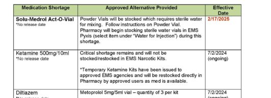 MWHC Medication Shortages and Changes